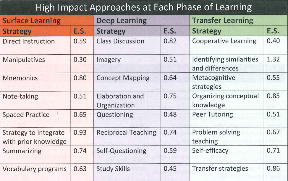 High Impact Approaches at Each Phase of Learning - PL Connect High Impact Approaches at Each Phase of Learning - PL Connect