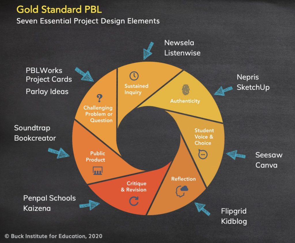 Gold Standard PBL elements Gold Standard PBL elements