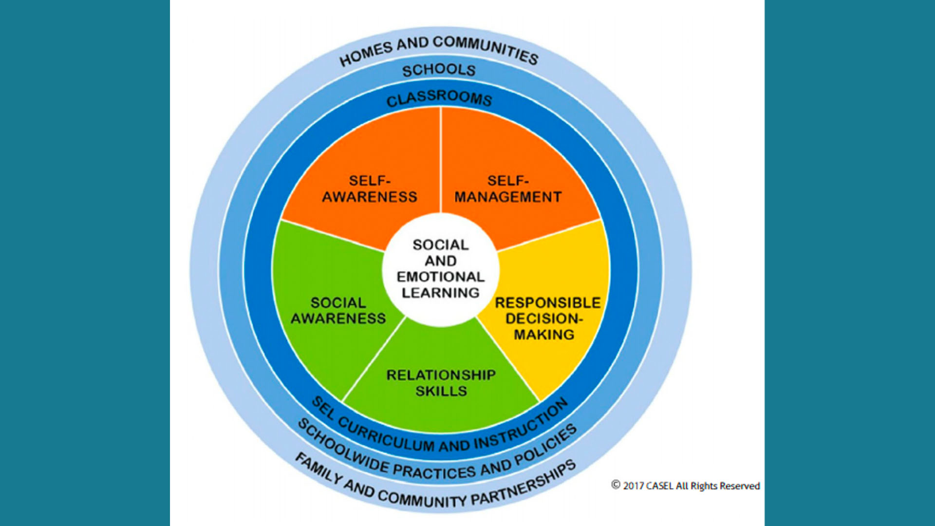 Social and Emotional learning foundation - CASEL Social and Emotional learning foundation - CASEL