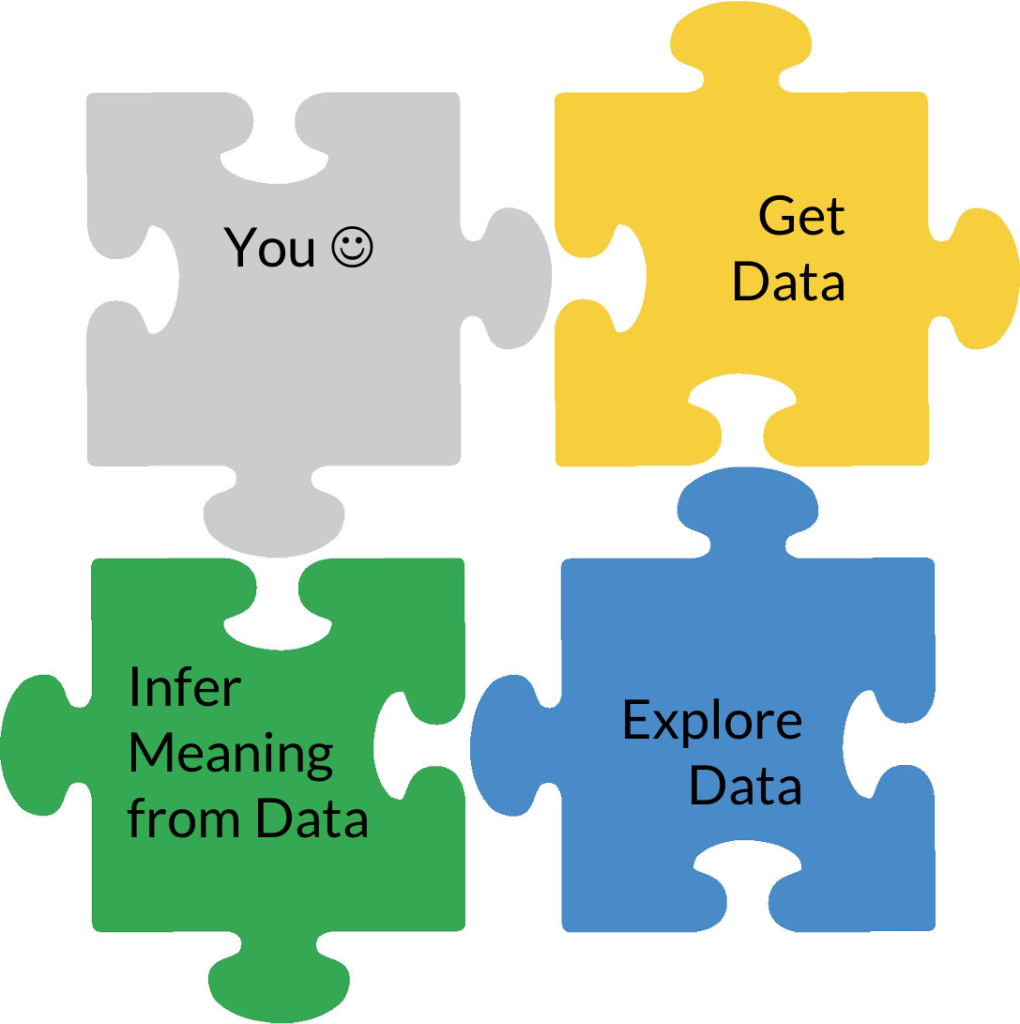 WorkingWithDataProcessPuzzle You - Get Data - Eplore Data - Infer Meaning from Data