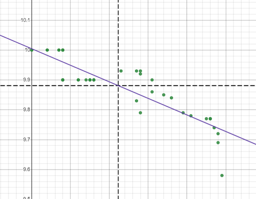 Math Class - Olympic graphing data scatterplot grid with line