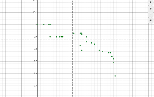 Math Class - Olympic scatterplot Desmos scatterplot grid