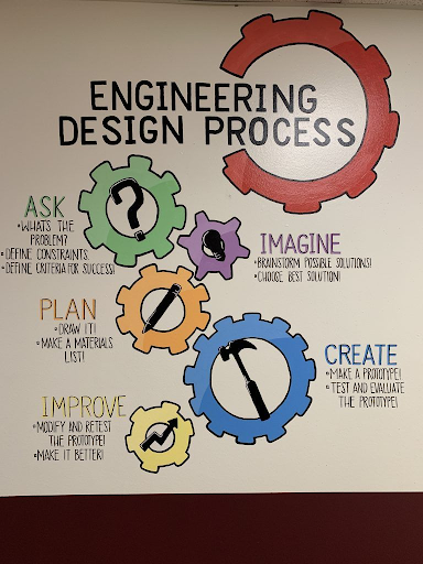 Engineering Design Process poster Engineering Design Process poster