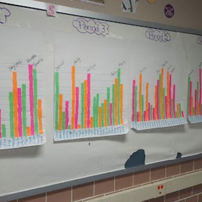 student bar charts hung up in a classroom