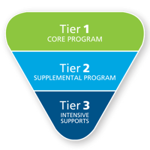 RTI Tier RTI Tier