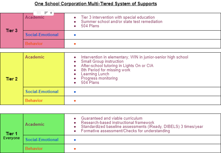 Table - RTI to MTSS Blog MTSS Tier
