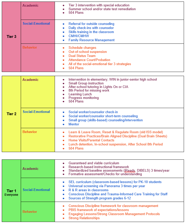 System Supports Tier - MTSS Blog System of Supports Table