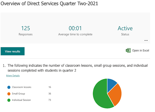 4 Ways Data Chart 1 Overview of Direct Services Infographic