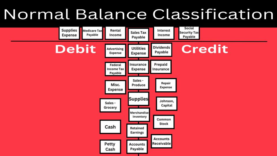 _Normal Balance Classification Balance Classification infographic.