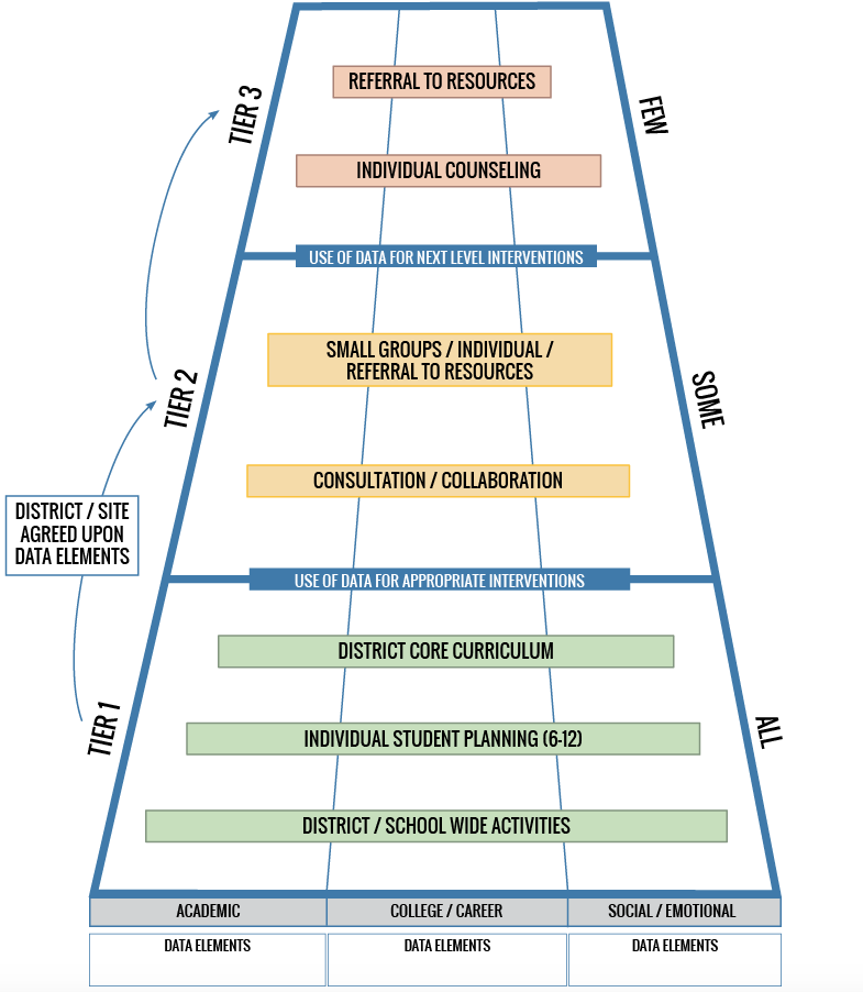 MTSS Graphic. Chart with three tiers.